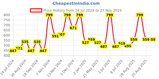 myntra.com MeeMee Boys Beige Regular Shorts meemee Price History Graph from 24 Jul 2024 to 26 Nov 2025