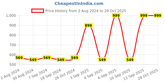 myntra.com MeeMee Boys Blue & Yellow Printed Pullover meemee Price History Graph from 2 Aug 2024 to 29 Oct 2025