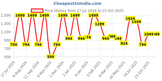 myntra.com MeeMee Boys Blue & Yellow Pure Cotton Printed T-Shirt With Trousers meemee Price History Graph from 17 Jul 2024 to 25 Oct 2025