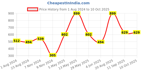 myntra.com MeeMee Boys Blue Embroidered Regular Fit Cotton Sweatshirt meemee Price History Graph from 1 Aug 2024 to 4 Oct 2025