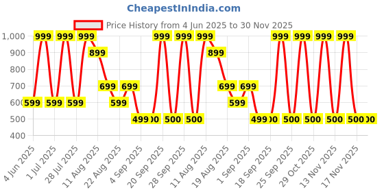 myntra.com MeeMee Boys Blue Ethnic Motifs Embroidered Thread Work Kurta meemee Price History Graph from 4 Jun 2025 to 30 Nov 2025