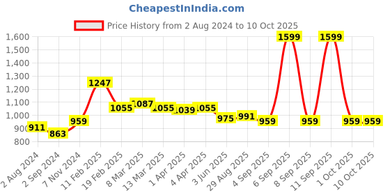myntra.com MeeMee Boys Blue Self Design Hooded Tailored Jacket meemee Price History Graph from 2 Aug 2024 to 4 Oct 2025