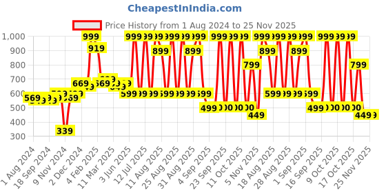 myntra.com MeeMee Boys Blue Tailored Jacket meemee Price History Graph from 1 Aug 2024 to 25 Nov 2025