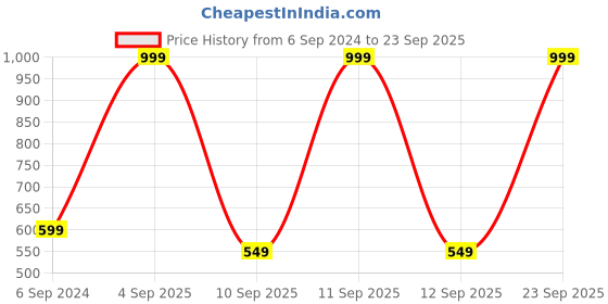 myntra.com MeeMee Boys Blue Windcheater and Water Resistant Varsity Jacket with Patchwork meemee Price History Graph from 6 Sep 2024 to 23 Sep 2025