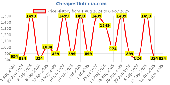 myntra.com MeeMee Boys Brown & Off White Colourblocked Bomber Jacket meemee Price History Graph from 1 Aug 2024 to 5 Nov 2025