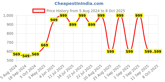 myntra.com MeeMee Boys Colourblocked Hooded Cotton Open Front Jacket meemee Price History Graph from 5 Aug 2024 to 4 Oct 2025