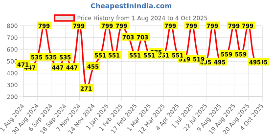 myntra.com MeeMee Boys Conversational Printed Cotton Shorts meemee Price History Graph from 1 Aug 2024 to 4 Oct 2025