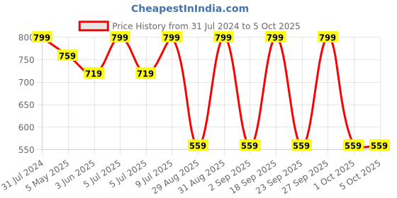 myntra.com MeeMee Boys Conversational Printed Night Suit meemee Price History Graph from 31 Jul 2024 to 4 Oct 2025
