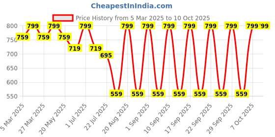 myntra.com MeeMee Boys Conversational Printed Night suit meemee Price History Graph from 5 Mar 2025 to 9 Oct 2025
