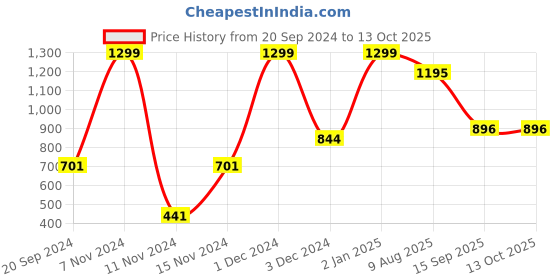 myntra.com MeeMee Boys Conversational Printed Shirt with Shorts meemee Price History Graph from 20 Sep 2024 to 13 Oct 2025