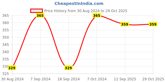 myntra.com MeeMee Boys Cotton Charcoal Grey Melange Effect Solid Joggers meemee Price History Graph from 30 Aug 2024 to 27 Oct 2025