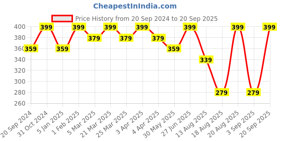 myntra.com MeeMee Boys Dyed Applique T-shirt meemee Price History Graph from 20 Sep 2024 to 20 Sep 2025