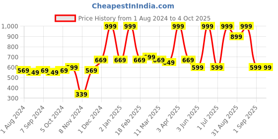 myntra.com MeeMee Boys Embroidered Cotton Open Front Jacket meemee Price History Graph from 1 Aug 2024 to 4 Oct 2025