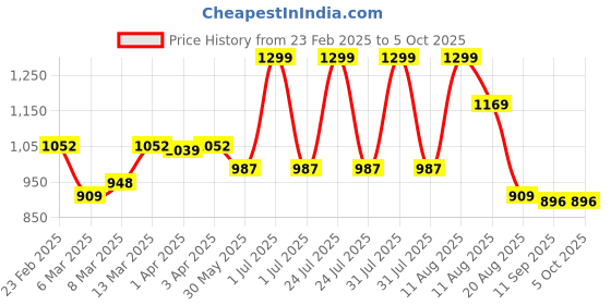myntra.com MeeMee Boys Embroidered Dungaree With Conversational Printed T-Shirt meemee Price History Graph from 23 Feb 2025 to 4 Oct 2025