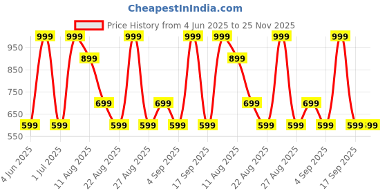 myntra.com MeeMee Boys Embroidered Long Sleeves Sweatshirt meemee Price History Graph from 4 Jun 2025 to 24 Nov 2025