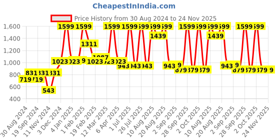 myntra.com MeeMee Boys Embroidered Pure Cotton Kurta with Pyjamas meemee Price History Graph from 30 Aug 2024 to 24 Nov 2025