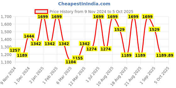 myntra.com MeeMee Boys Ethnic Motifs Printed Mock Collar Front-Open Sweater meemee Price History Graph from 9 Nov 2024 to 4 Oct 2025