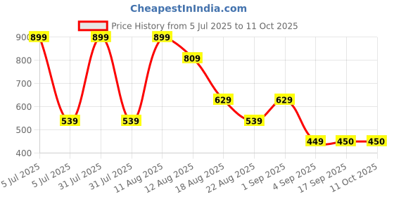 myntra.com MeeMee Boys Geometric Printed Pure Cotton Kurta With Pyjamas meemee Price History Graph from 5 Jul 2025 to 10 Oct 2025
