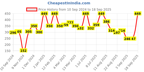 myntra.com MeeMee Boys Graphic Printed Cotton Casual T-shirt meemee Price History Graph from 10 Sep 2024 to 18 Sep 2025