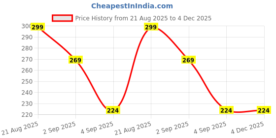 myntra.com MeeMee Boys Graphic Printed Cotton Shorts meemee Price History Graph from 21 Aug 2025 to 4 Dec 2025