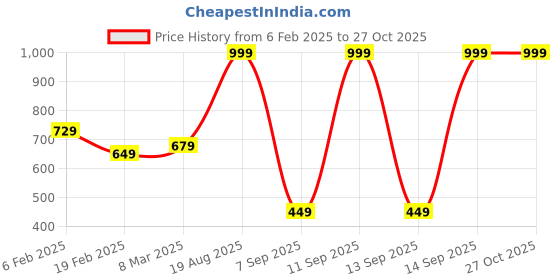 myntra.com MeeMee Boys Graphic Printed Cotton T-shirt with Shorts meemee Price History Graph from 6 Feb 2025 to 26 Oct 2025