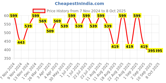 myntra.com MeeMee Boys Graphic Printed Night suit meemee Price History Graph from 7 Nov 2024 to 4 Oct 2025