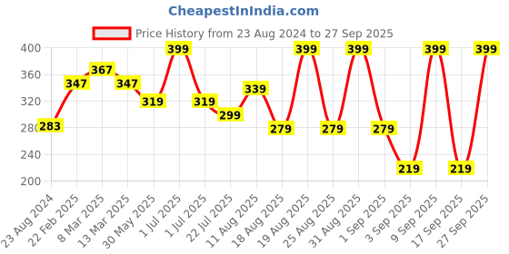 myntra.com MeeMee Boys Graphic Printed Round Neck Pure Cotton T-shirt meemee Price History Graph from 23 Aug 2024 to 27 Sep 2025