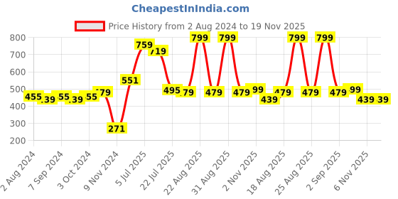 myntra.com MeeMee Boys Graphic Printed Sweatshirt meemee Price History Graph from 2 Aug 2024 to 19 Nov 2025