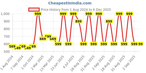myntra.com MeeMee Boys Green Acrylic Denim Jacket with Embroidered meemee Price History Graph from 1 Aug 2024 to 6 Dec 2025