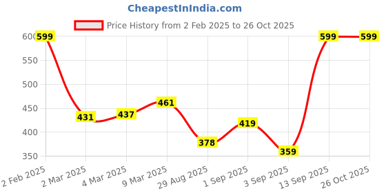 myntra.com MeeMee Boys Green Printed T-shirt meemee Price History Graph from 2 Feb 2025 to 26 Oct 2025