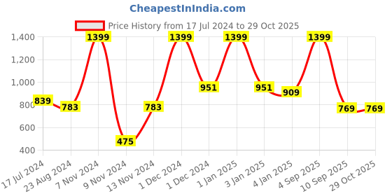 myntra.com MeeMee Boys Grey & White Printed Pullover meemee Price History Graph from 17 Jul 2024 to 28 Oct 2025