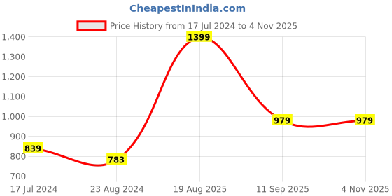 myntra.com MeeMee Boys Grey & Yellow Colourblocked Full sleeve Pullover Sweater meemee Price History Graph from 17 Jul 2024 to 4 Nov 2025