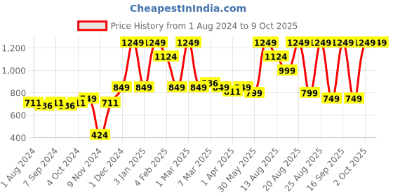 myntra.com MeeMee Boys Grey Melange & White Typography Pullover meemee Price History Graph from 1 Aug 2024 to 9 Oct 2025