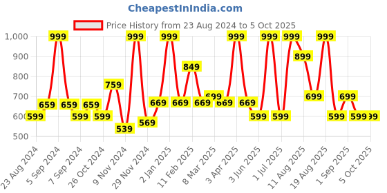 myntra.com MeeMee Boys Grey Melange Open Front Jacket with Patchwork meemee Price History Graph from 23 Aug 2024 to 4 Oct 2025