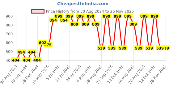 myntra.com MeeMee Boys Grey Melange Printed Cotton Hooded Sweatshirt meemee Price History Graph from 30 Aug 2024 to 25 Nov 2025