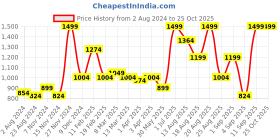 myntra.com MeeMee Boys Grey Melange Printed Cotton Tailored Jacket meemee Price History Graph from 2 Aug 2024 to 25 Oct 2025