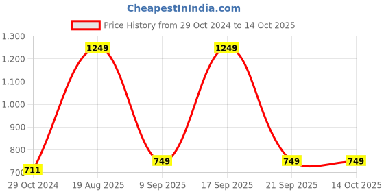 myntra.com MeeMee Boys Grey Melange Printed Pullover meemee Price History Graph from 29 Oct 2024 to 13 Oct 2025