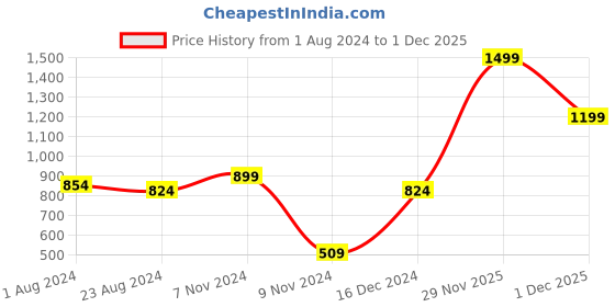myntra.com MeeMee Boys Hooded Reversible Padded Jacket meemee Price History Graph from 1 Aug 2024 to 1 Dec 2025