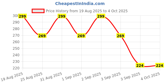 myntra.com MeeMee Boys Mid-Rise Shorts meemee Price History Graph from 19 Aug 2025 to 4 Oct 2025
