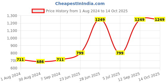 myntra.com MeeMee Boys Mock Collar Fair Isle Self Design Wool Pullover Sweater meemee Price History Graph from 1 Aug 2024 to 14 Oct 2025