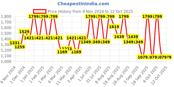 myntra.com MeeMee Boys Mock Collar Windcheater Reversible Padded Jacket meemee Price History Graph from 9 Nov 2024 to 12 Oct 2025