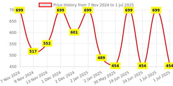 myntra.com MeeMee Boys Multicoloured Printed Set of 3 High-Rise Regular Shorts meemee Price History Graph from 7 Nov 2024 to 1 Jul 2025