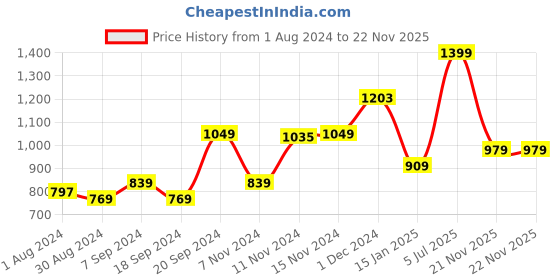 myntra.com MeeMee Boys Navy Blue & Brown Lightweight Open Front Jacket meemee Price History Graph from 1 Aug 2024 to 22 Nov 2025