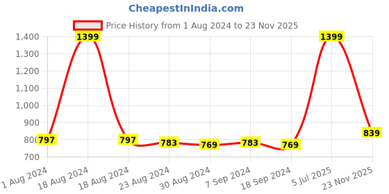 myntra.com MeeMee Boys Navy Blue & Red Lightweight Puffer Jacket meemee Price History Graph from 1 Aug 2024 to 23 Nov 2025