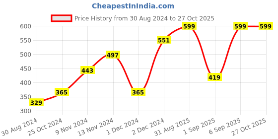 myntra.com MeeMee Boys Navy Blue & White Track Pants meemee Price History Graph from 30 Aug 2024 to 27 Oct 2025