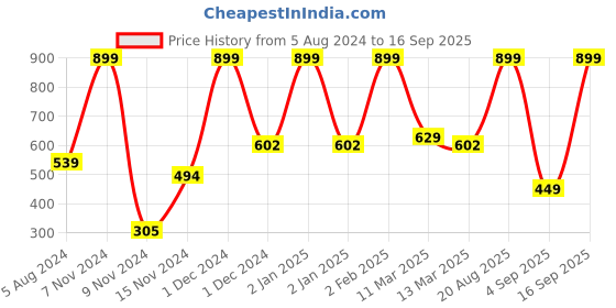 myntra.com MeeMee Boys Navy Blue Typography Printed Applique T-shirt meemee Price History Graph from 5 Aug 2024 to 16 Sep 2025