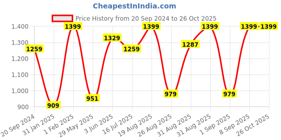 myntra.com MeeMee Boys Off White & Navy Blue Colourblocked Lightweight Bomber Jacket meemee Price History Graph from 20 Sep 2024 to 25 Oct 2025