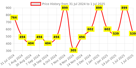 myntra.com MeeMee Boys Olive Green Printed Shorts meemee Price History Graph from 31 Jul 2024 to 1 Jul 2025