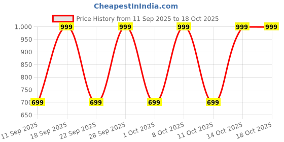 myntra.com MeeMee Boys Peach-Coloured Floral Embroidered Sequinned Kurta with Pyjamas meemee Price History Graph from 11 Sep 2025 to 18 Oct 2025