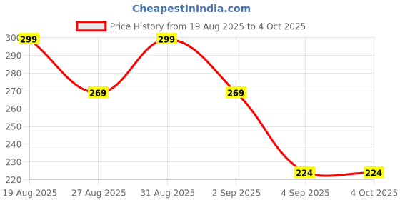 myntra.com MeeMee Boys Printed Cotton Regular Fit Shorts meemee Price History Graph from 19 Aug 2025 to 4 Oct 2025